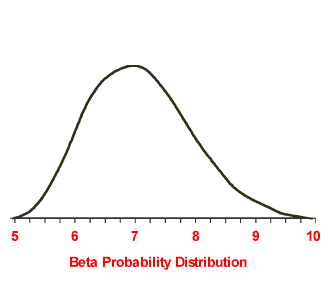 Risk Analysis (Monte Carlo Simulation)
